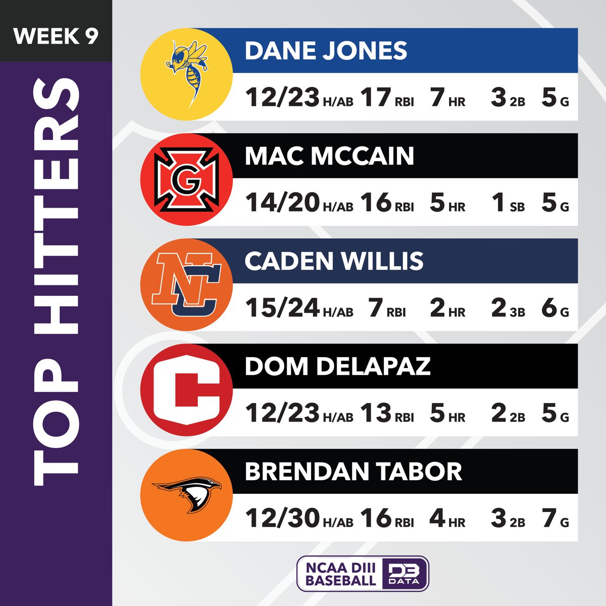 Top hitters in week 9 of the DIII Baseball season.

Top 20: d3sportsdata.com/2025/04/15/bas…
#d3data #d3 #d3sports #d3baseball