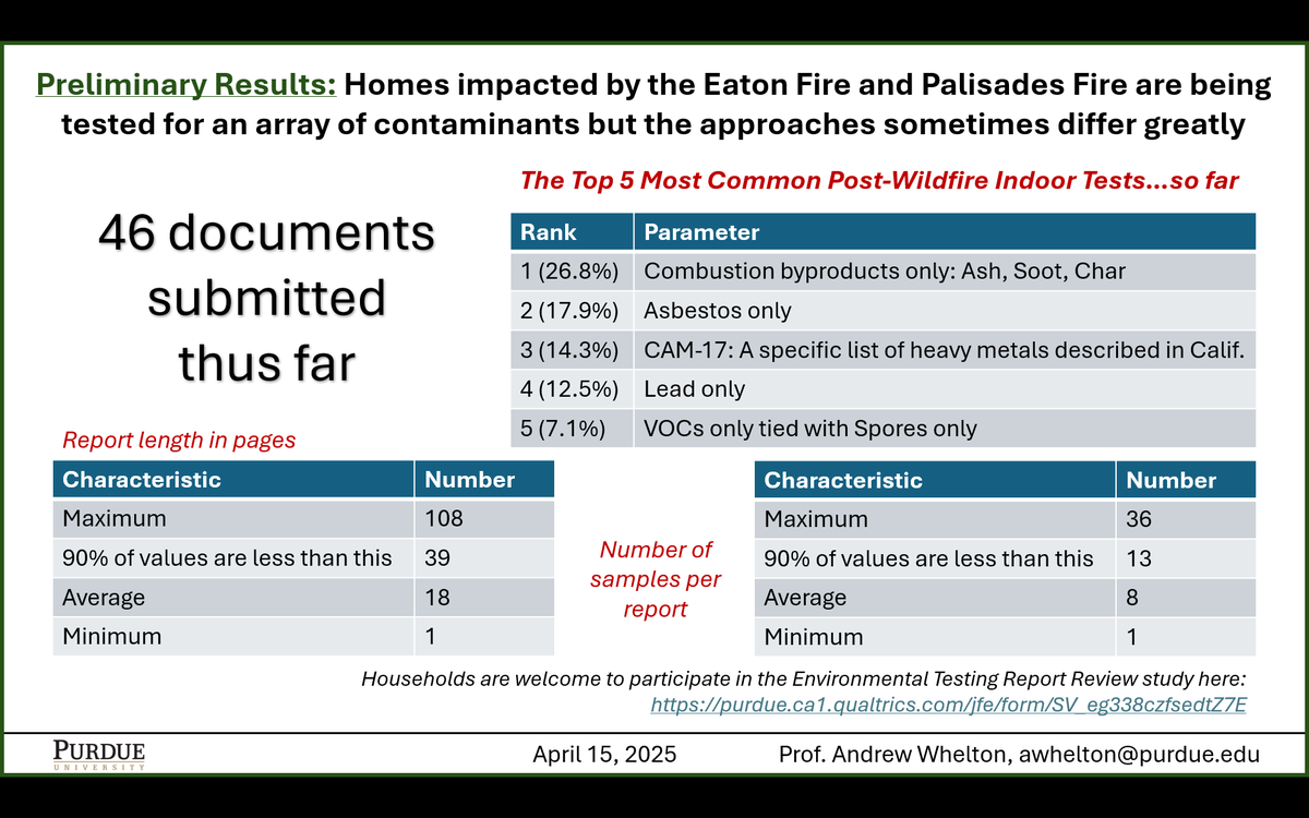 🚨Preliminary results🚨 from our Environmental Testing Report study in response to the 2025 #EatonFire and #PalisadesFire in California.

⭐️Big Takeaways Thus Far⭐️ 

Very different approaches to investigating and addressing indoor chemical contamination in standing homes are