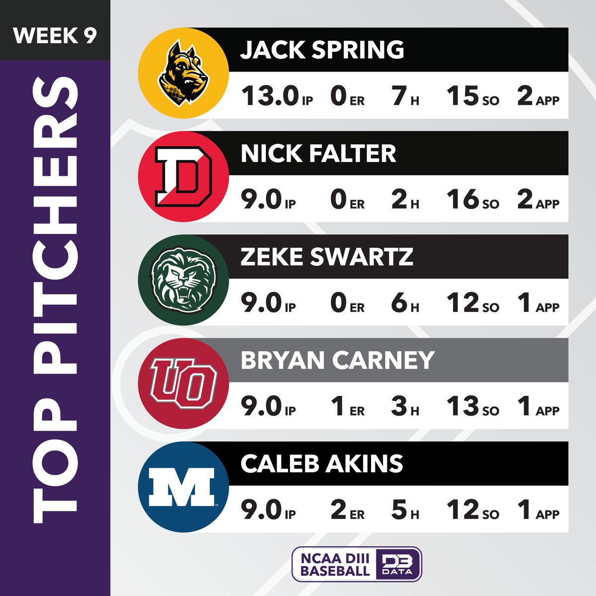 Top pitchers in week 9 of the DIII Baseball season.

Top 20: d3sportsdata.com/2025/04/15/bas…
#d3data #d3 #d3sports #d3baseball