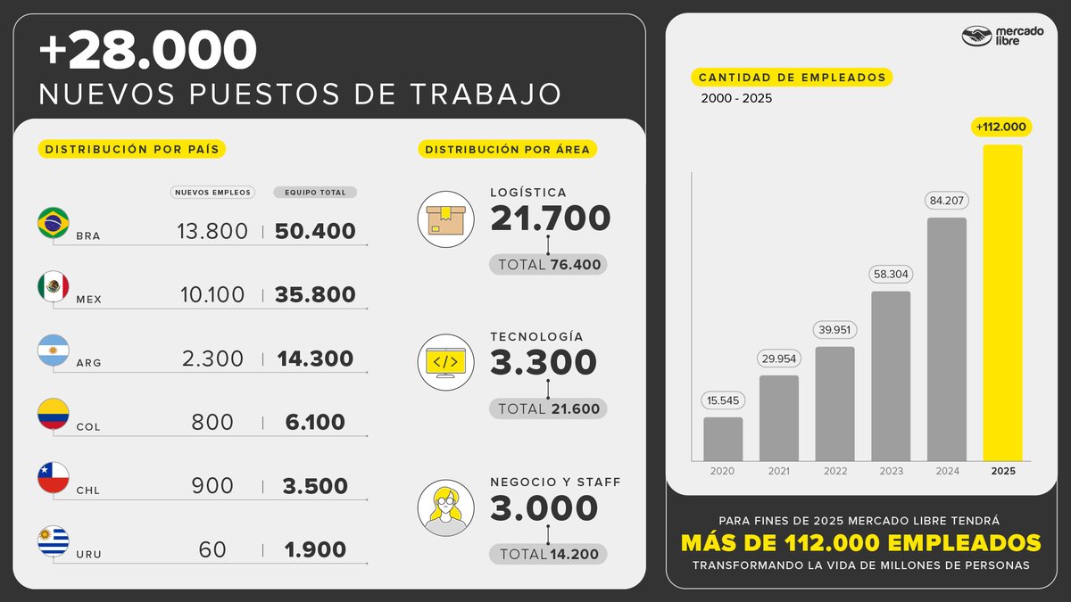 juanmdlserna's tweet image. En 2025 vamos a sumar 28.000 nuevos empleos en @Mercadolibre en América Latina, y superaremos así las 112.000 personas en nuestro equipo.
Solo en Argentina, serán +2.000 nuevos puestos para seguir construyendo futuro desde acá. 🚀💛
Postulate 👉 mercadolibre.com/empleos
