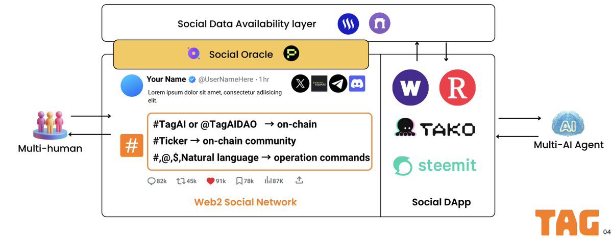 $TTAI is the potential of TagAI Social DA, fostering trust and creativity in a BNB Chain-powered community.
#TTAI #TagAI