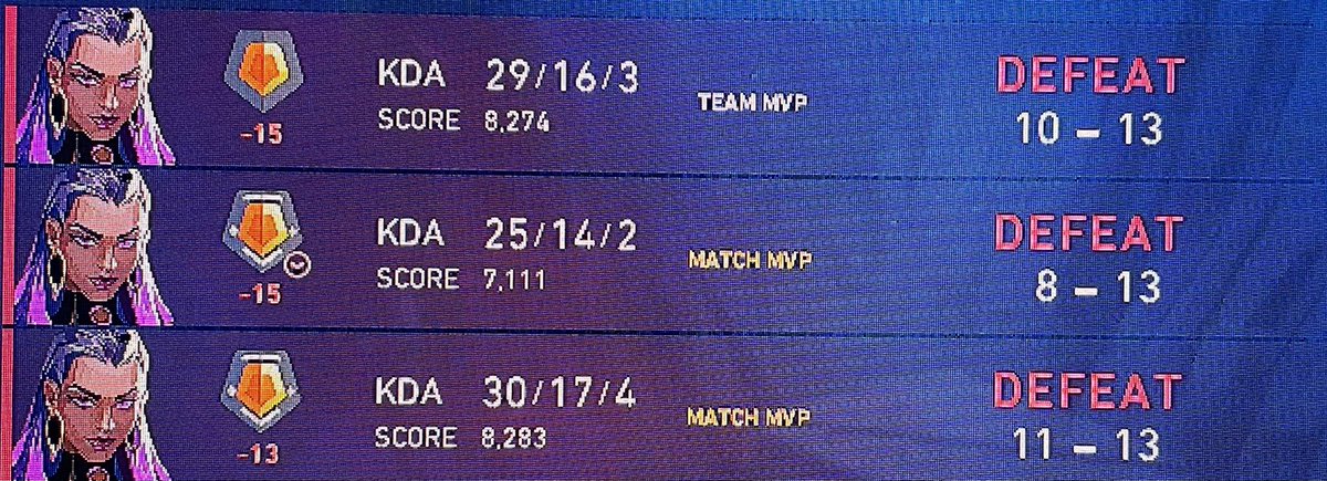 This act has been some of the hardest comp I’ve ever played. Yesterday I played against a global elite cs player who placed silver 2. I am playing the best I’ve ever played and cant even get to plat.. then they turn around and make minima 2.0?!.. were cooked. #valorant <a href="/riotgames/">Riot Games</a>