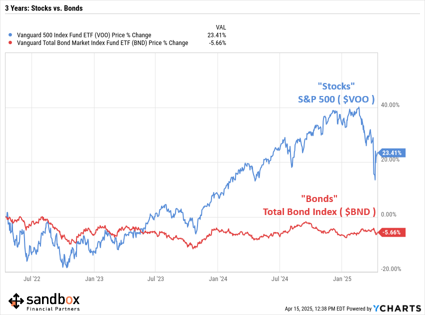 📊 Over the last 3 years, #stocks have significantly outpaced #bonds — with the S&amp;P 500 ( $VOO ) up 23% while the total bond market ( $BND ) is down nearly 6%.

Zoom out to 5 years and the differential is even bigger, with stocks up 90%, bonds down nearly 17%.

This chart is a