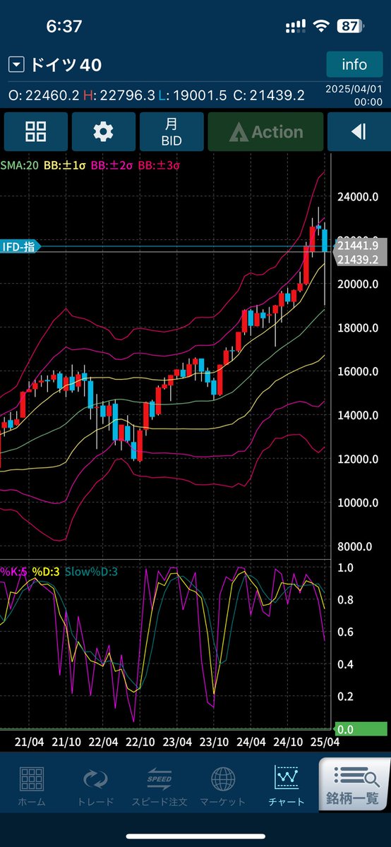 tokyoDSKT's tweet photo. ドイツ株価指数 DAX40 はかなり戻してる。21440ユーロ。
これを米中と別なので強いから上と見るか、また下値余地が回復した。崩れたら19000ユーロ以下も狙える、値幅が大きいと見るか。
自分としては、下値を狙っていきたい。
この前は、他の銘柄を触っているうちに、数時間で気付いから600ユーロ下落していて、置いて行かれてしまった。