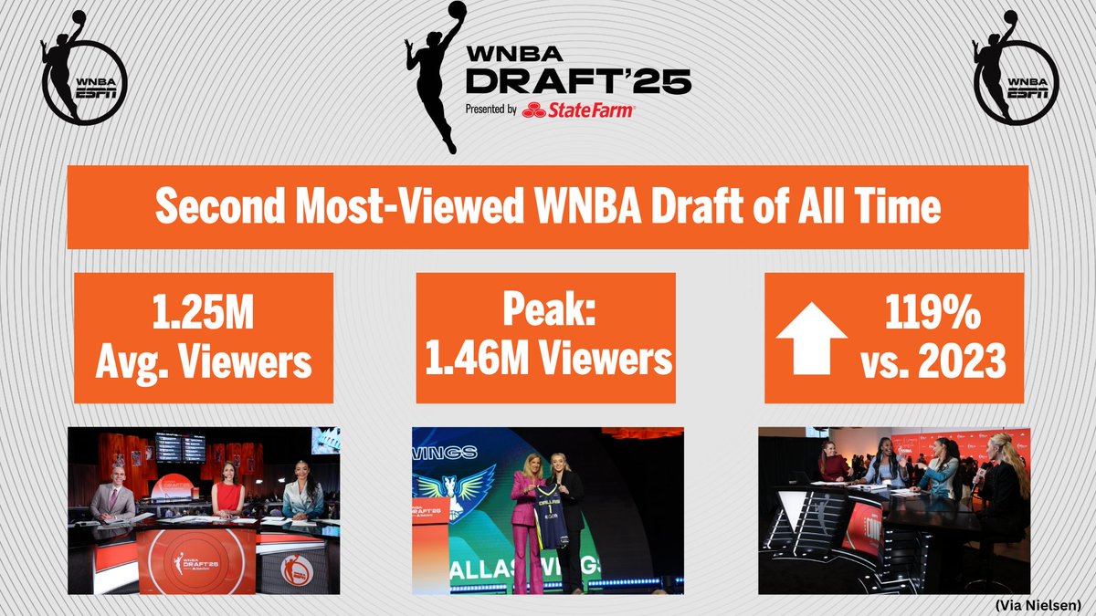 The 2025 #WNBADraft on ESPN delivered the second most-viewed WNBA Draft ever, averaging 1.25M viewers👏

🏀 1.46M peak
🏀 Most-viewed program across ALL TV among M18-34, M18-49 &amp; P18-34
🏀 Top cable program among M25-54, P18-49 &amp; P25-54