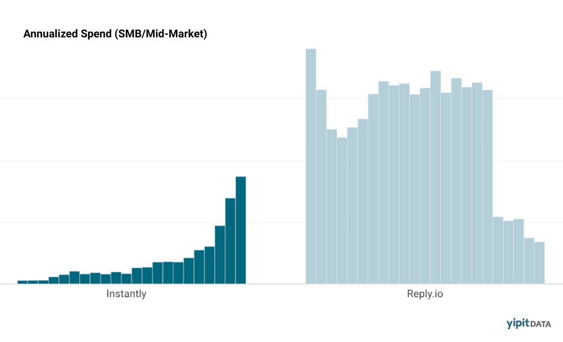 Category Spotlight: AI Sales Assistant Software

The category is expanding—but submarkets show clear shifts.

In cold email for SMBs/mid-market, competitive dynamics are evolving with changes in customer growth and pricing.

More here: yipitdata.com/signals-1?utm_…