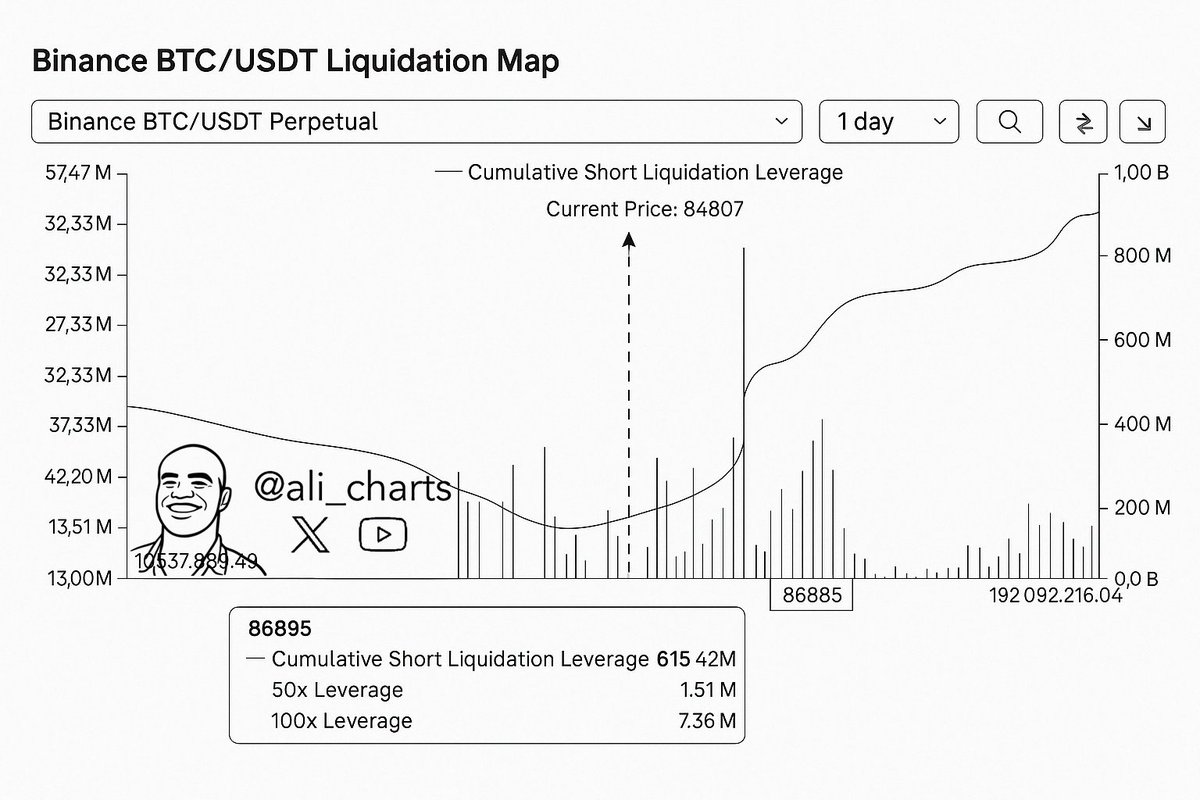 Over $600 million in short positions will face liquidation if #Bitcoin $BTC  rebounds to $86,900!