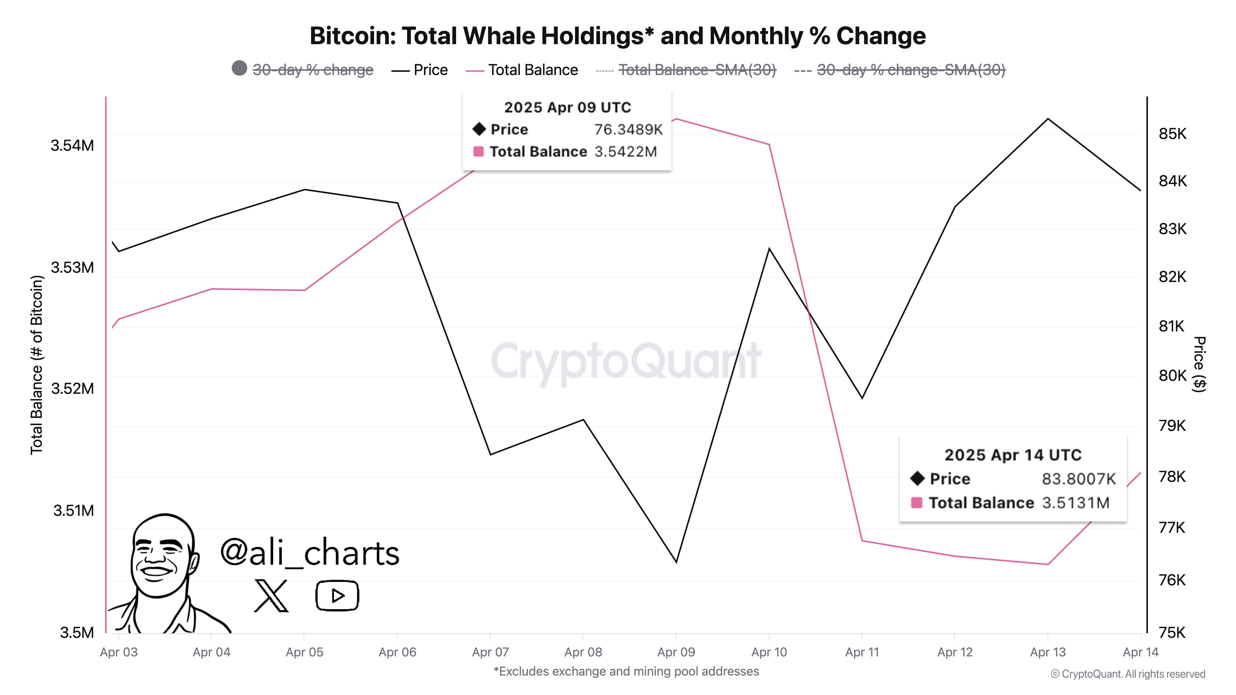Crypto Market: Bitcoin whale Dump