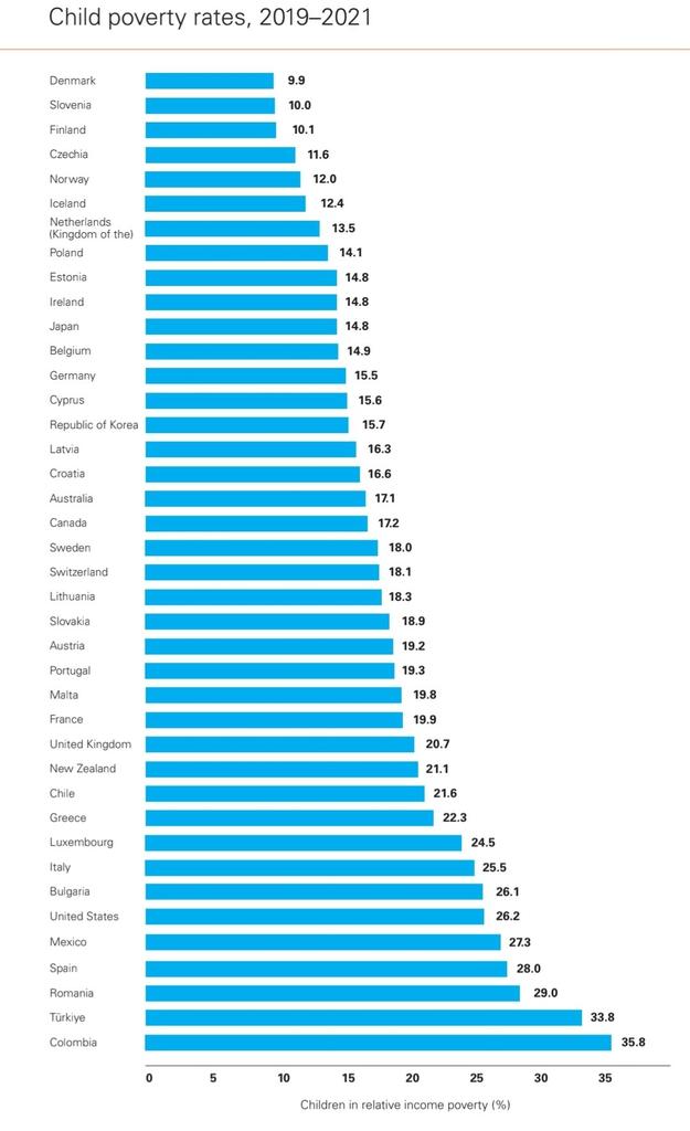 Child Poverty (%)

Colombia🇨🇴: 35.8
Türkiye🇹🇷: 33.8
Spain🇪🇸: 28.0
Mexico🇲🇽: 27.3
USA🇺🇸: 26.2
Italy🇮🇹: 25.5
Greece🇬🇷: 22.3
Chile🇨🇱: 21.6
UK🇬🇧: 20.7
France🇫🇷: 19.9
Canada🇨🇦: 17.2
Korea🇰🇷: 15.7
Germany🇩🇪: 15.5
Japan🇯🇵: 14.8
Norway🇳🇴: 12.0
Finland🇫🇮: 10.1
Denmark🇩🇰: 9.9

<a href="/UNICEF/">UNICEF</a>
