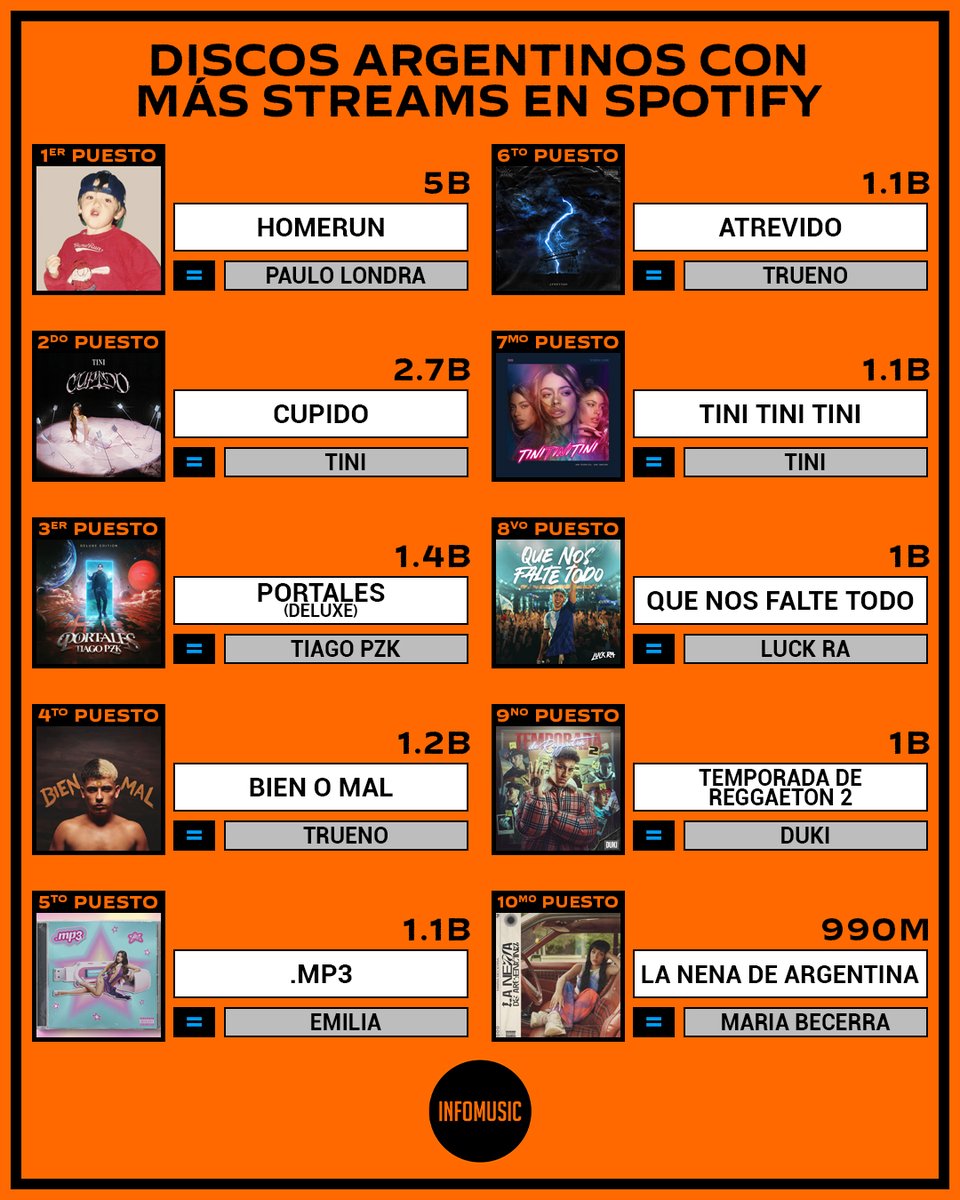 💿 LOS 10 DISCOS ARGENTINOS CON MÁS STREAMS EN SPOTIFY 🟢