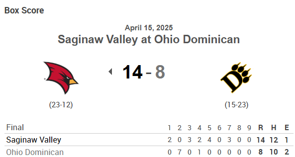 D2 Baseball (@diviibaseball) on Twitter photo 🚨COMEBACK ALERT🚨 Down 7-2 early, <a href="/svsubaseball/">SVSU Baseball</a> scores nine runs in the 3rd thru 5th innings and adds 3 more insurance runs to win 14-8 on the road!
Lucas Mead - 4/5, 3 RBI (currently Top 5 in D2 in batting average)
Ryan Jarvis - 3/4, HR, 3 RBI, 3 BB, 4 R
Ben Kochany got the 🚨COMEBACK ALERT🚨 Down 7-2 early, <a href="/svsubaseball/">SVSU Baseball</a> scores nine runs in the 3rd thru 5th innings and adds 3 more insurance runs to win 14-8 on the road!
Lucas Mead - 4/5, 3 RBI (currently Top 5 in D2 in batting average)
Ryan Jarvis - 3/4, HR, 3 RBI, 3 BB, 4 R
Ben Kochany got the