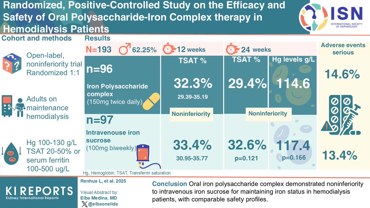 KIReports's tweet photo. Randomized, Positive-Controlled Study on the Efficacy and Safety of Oral #Polysaccharide-Iron Complex Therapy in Patients on #Hemodialysis

#VisualAbstract by @elbaonelida

https://t.co/HPB6XBy1sr

@HaijiaoJin23671 https://t.co/mJ2cvL99q0