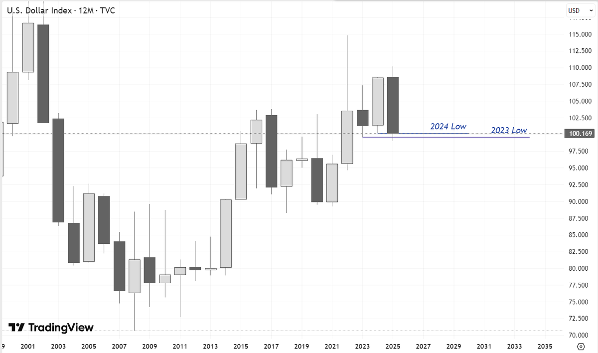 I want to continue the #dollar theme (see previous posts).
The #dollar_index has reached the lows of 2023 and 2024. I'd like to see the uptrend fading in majors and some pressure on the agricultural markets.
Cheers.
#DX #algos_never_sleep