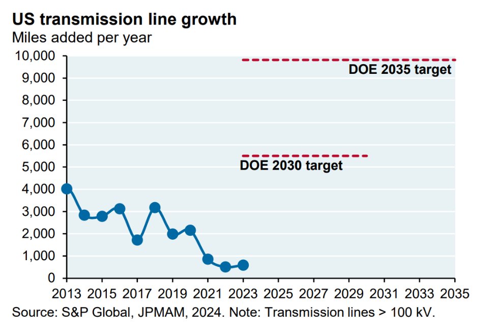 Chase Dowling (@cpatdowling) on Twitter photo When I joined <a href="/basepowerco/">Base Power</a> a year ago I had just left Tesla, and I was thinking about the core problems facing the grid, as a power systems engineer does.
1. Demand is increasing
2. Transmission isnโt getting built When I joined <a href="/basepowerco/">Base Power</a> a year ago I had just left Tesla, and I was thinking about the core problems facing the grid, as a power systems engineer does.
1. Demand is increasing
2. Transmission isnโt getting built