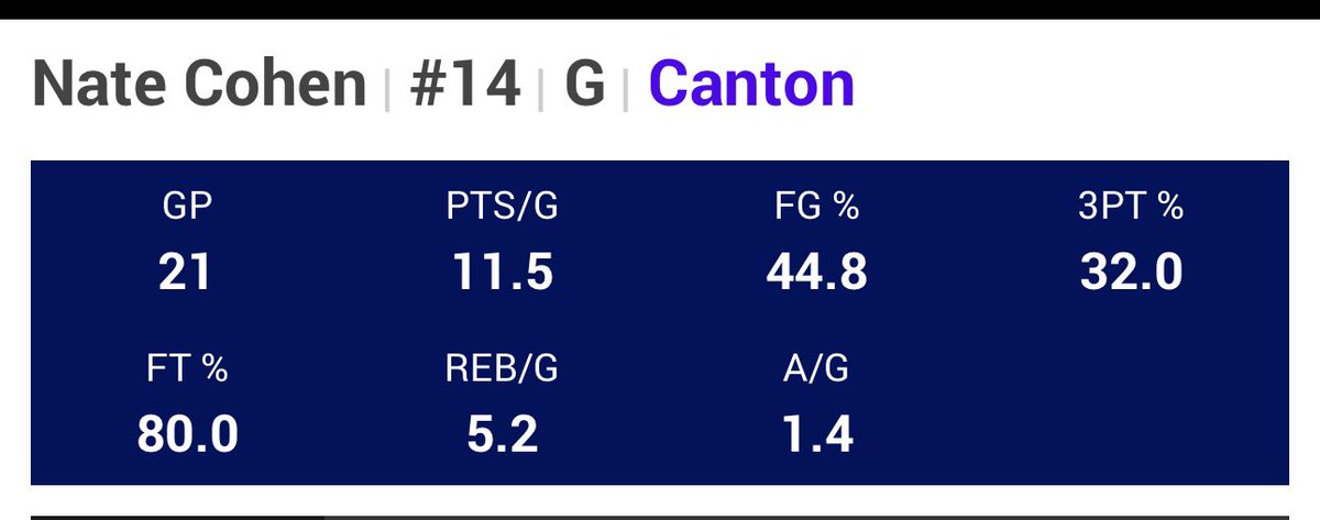 Looking for a new opportunity. I am a freshman guard with 3 years of eligibility.
6’2”
180 lbs
3.0 GPA
Freshman stats below playing at SUNY CANTON. Reach out if interested.