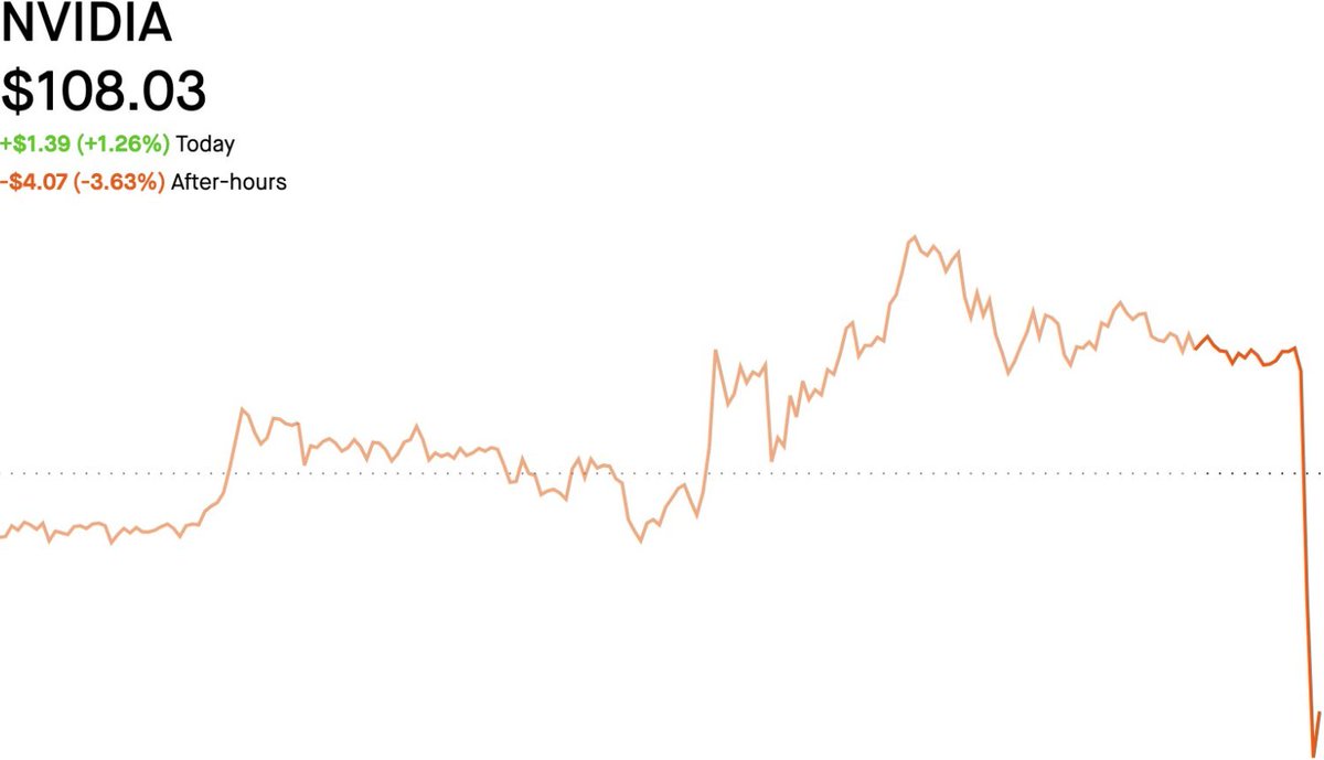 maddenifico's tweet image. There has never been a more incompetent president in history. Trump has been an absolute fucking disaster for US businesses. The Trump regime has banned Nvidia from selling H20 chips to China for the indefinite future, resulting in $5.5 billion charge to Q1 earnings. $NVDA 😡👇