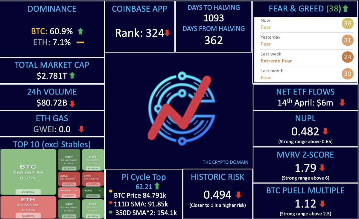 CryptoDomainX's tweet photo. 📈Crypto Market Indicators
#Crypto #Cryptocurrency #Blockchain #cryptonews #BitcoinHalving #EFT #Coinbase #BTC #CryptoIndicators #FearandGreed #BTCDominance #Picycle #MVRVZ #NUPL #PUELLMultiple #bearmarket #bullmarket #cryptocurrency https://t.co/vzNj8zvCCX