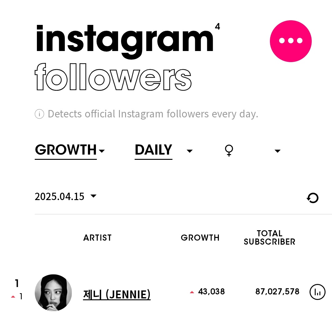 Today Jennie is most followed female idol on instagram 

ROCK WITH JENNIE COACHELLA 
#JENCHELLA
#JENCHELLA2025 
JENNIE