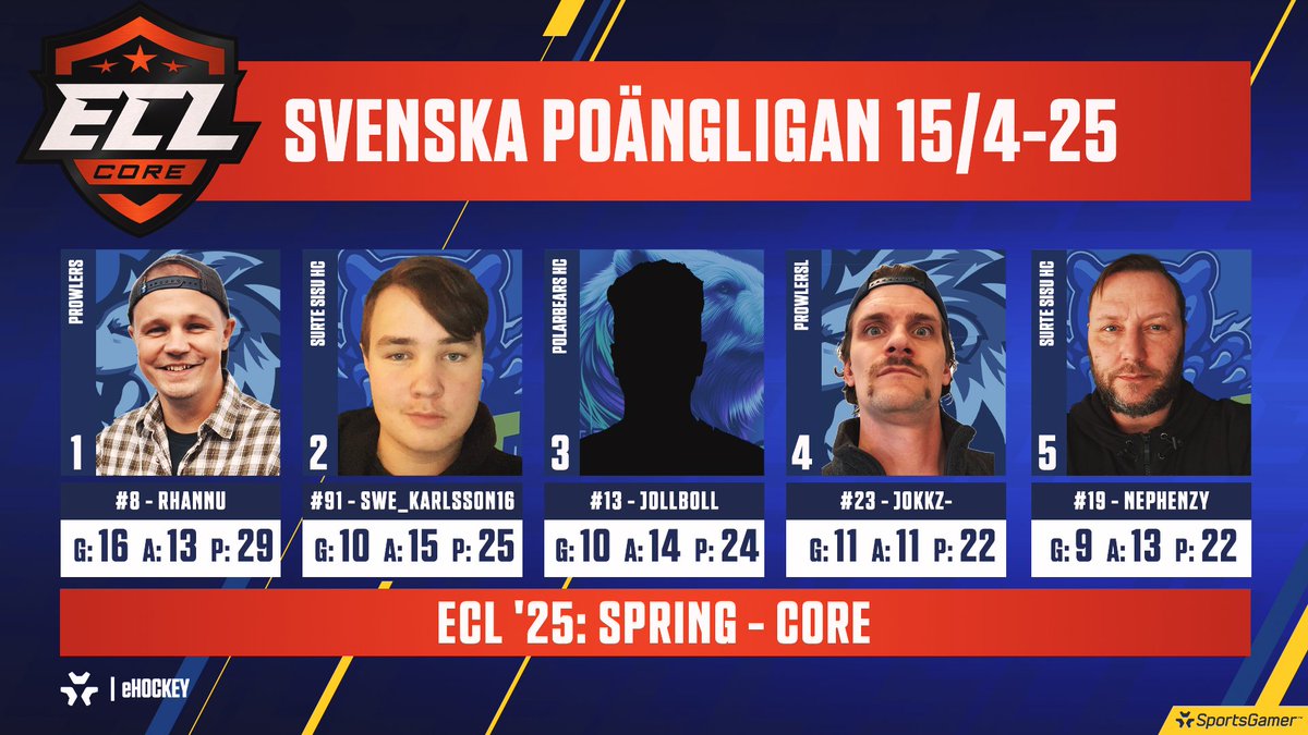 SWEeHOCKEY's tweet image. 🇸🇪 Svensktoppen i ECL '25: Spring – CORE!

👑 RHANNU toppar med 29 poäng– 🔥 16 mål!
🎯 SWE_KARLSSON16 och JOLLBOLL jagar tätt bakom.
🐻 Surte Sisu HC har två spelare i topp 5 – stabil svensk närvaro!

#eHockey #ECL25 #SvenskeHockeyn #SportsGamer