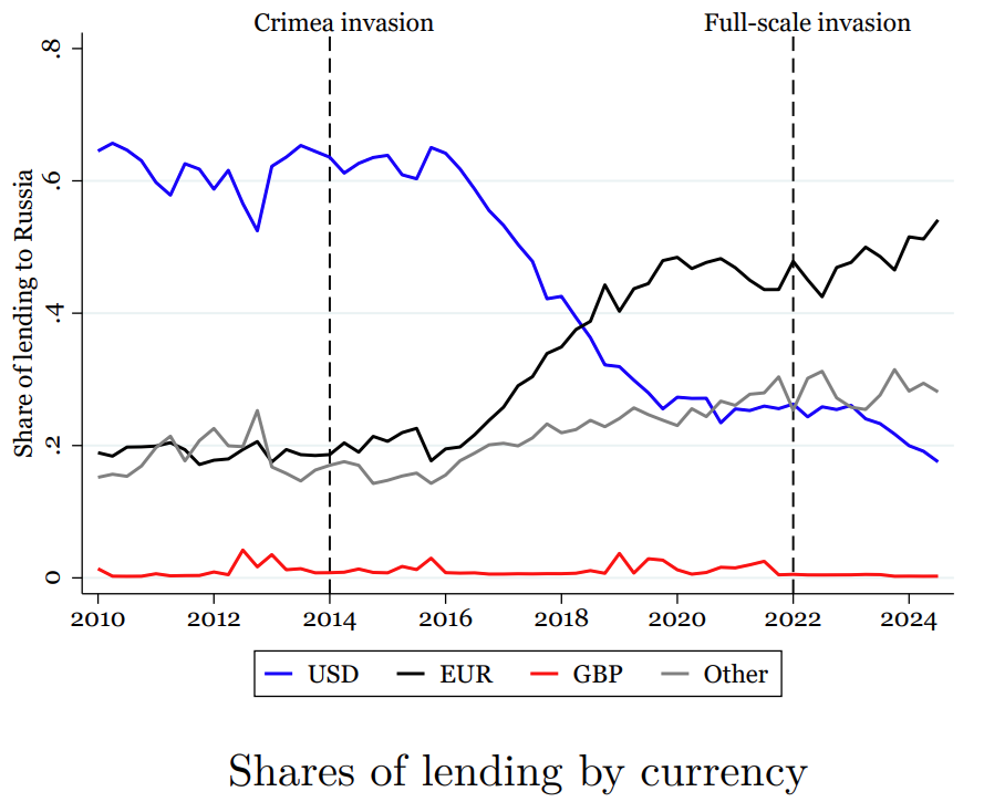 🚨 New paper 🚨
W/ <a href="/GiovanniMarcoR2/">Giovanni Rosso</a> <a href="/RVicquery/">Roger Vicquéry</a>, we study the interplay between financial sanctions and USD dominance focusing on how post-2014 international lending to Russia de-dollarized ($⬇) in favour of a euroization (€⬆️) ora.ox.ac.uk/objects/uuid...
🧵
#econtwitter 
[1/10]