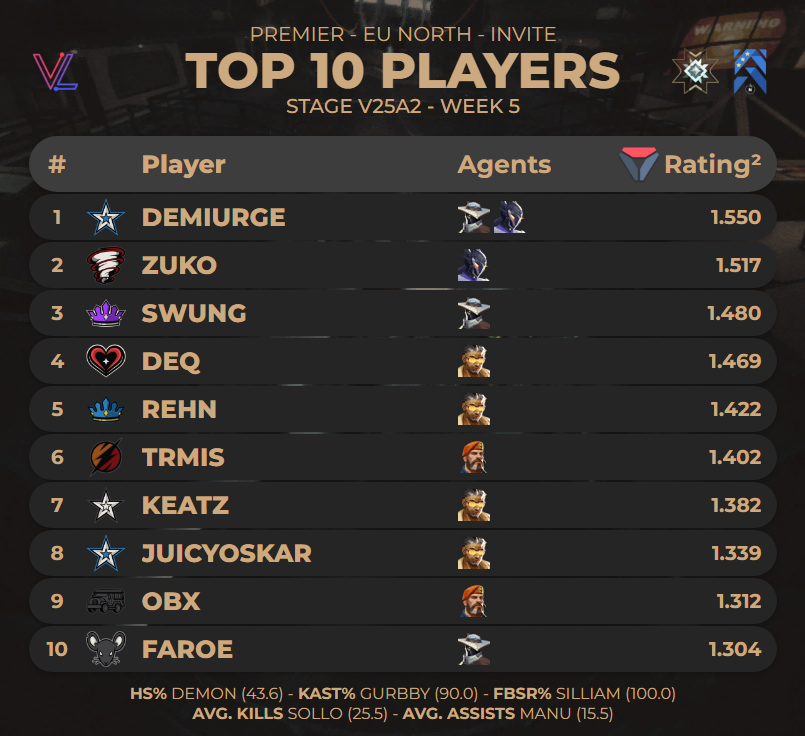 porridge stats guy (@porridgestats) on Twitter photo TOP 10 PLAYERS FROM #PREMIER EU NORTH INVITE - STAGE V25A2 WEEK 5
Stats from <a href="/valolytics_gg/">Valolytics</a> TOP 10 PLAYERS FROM #PREMIER EU NORTH INVITE - STAGE V25A2 WEEK 5
Stats from <a href="/valolytics_gg/">Valolytics</a>