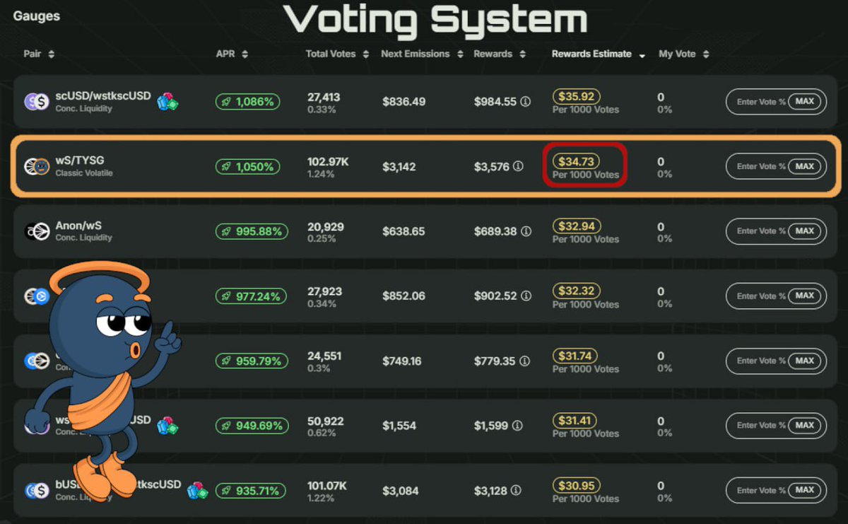Grinding every day, no breaks. 
$TYSG holding it down with the second-highest voting rewards on <a href="/SwapXfi/">SwapX</a>!

Epoch 14 &amp; Sonic God has already distributed $90,000 in bribes. They‘ll realize soon enough…

Support us with your vote
👉 swapX.fi/voting

THANK YOU SONIC GOD
