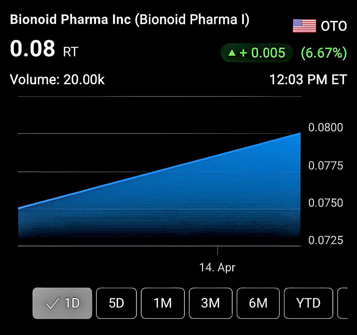 $BINP STOCK - Up 6.67% today!!
#binp #otc #AI #AlTools #TechNews #TechTrends #healthcare #otcstock #otctrader #pennystock #nutraceuticals #HealthAndWellness #investorsalert