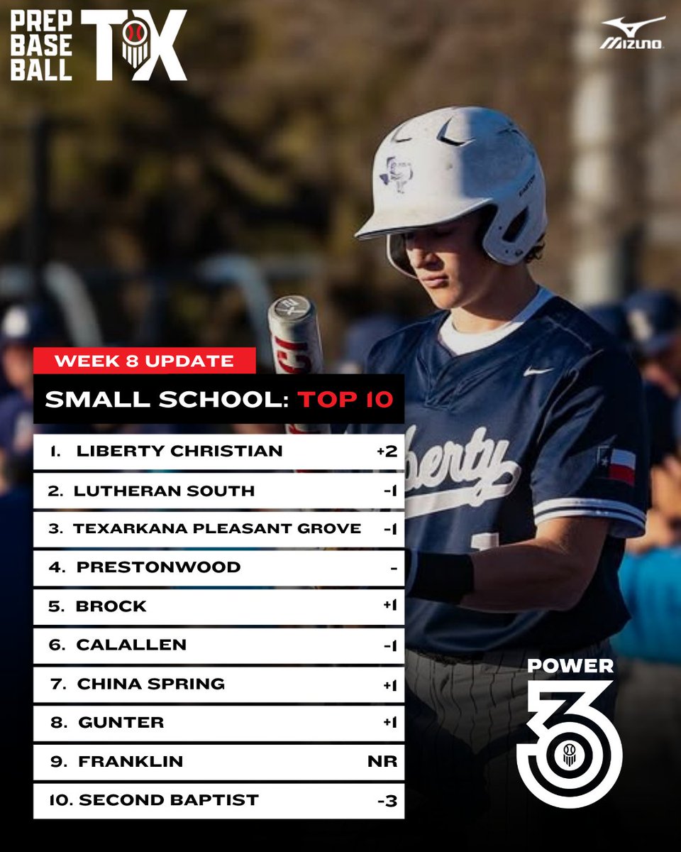 ICYMI 𝟐𝟎𝟐𝟓 𝐓𝐗 𝐏𝐨𝐰𝐞𝐫 𝟑𝟎: Week 8 Update

+ New No. 1 in both Rankings 👀
+ 1 new team in the top 10 of the Power 30
+ 1 new team in the Small School Top 10

Full Rankings ➡️ loom.ly/MY_KlvQ