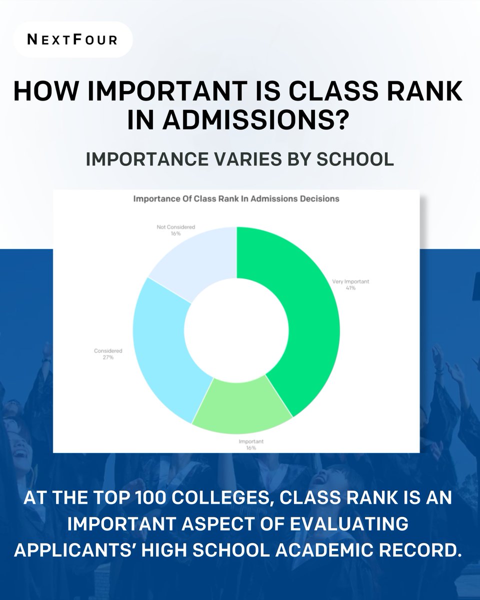 NextFour_ai's tweet image. What’s Class Rank &amp;amp; Why Does It Matter for College Admissions?

Your GPA compared to others in your class can actually shape your college future.

Find out how top colleges like Johns Hopkins use class rank in admissions.

#collegeadmissions #classrank #nextfour #collegebound