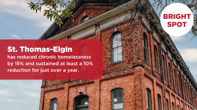 StThomasSocial1's tweet photo. We’re excited to share that St. Thomas-Elgin has been recognized by the Canadian Alliance to End Homelessness for making meaningful progress in the effort to end chronic homelessness!  

View the article here ➡ https://t.co/i4kL8eoPs8 https://t.co/AwZTfx0yTG