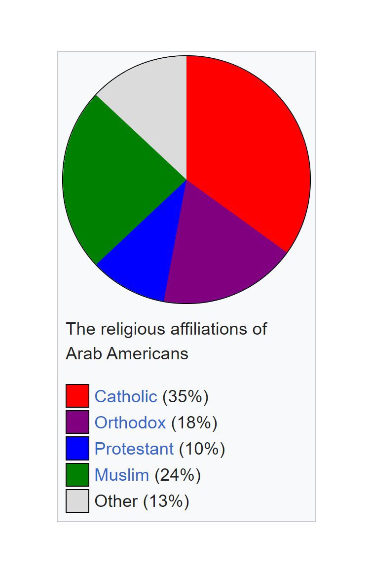 LeightonGeoJr's tweet photo. @pt_grimes @libsoftiktok Not true. It’s the “first Arab majority.” Many of those Arabs are Christian (mostly Lebanese). Not all Arabs are Muslim.. despite what some rubes may believe. https://t.co/EFeT6kPxVg