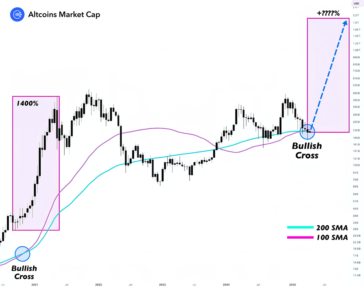 THE BIGGEST #ALTSEASON STARTS NOW 🚨

Altcoins just formed a historic "BULLISH CROSS".

Same pattern as 2021, when I flipped $100 into $51K on alts.

Here’s my top picks with 1000x potential for 2025 🧵👇
