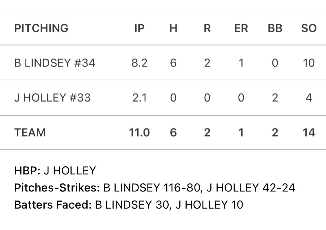 Brody Lindsey (@brodylindsey6) on Twitter photo Huge conference sweep this past weekend.
<a href="/Jjeanes24/">John Jeanes</a> <a href="/CoachTWillard_8/">Tuck Willard</a> <a href="/Post70Baseball/">Troy AL Post 70 Baseball</a> Huge conference sweep this past weekend.
<a href="/Jjeanes24/">John Jeanes</a> <a href="/CoachTWillard_8/">Tuck Willard</a> <a href="/Post70Baseball/">Troy AL Post 70 Baseball</a>