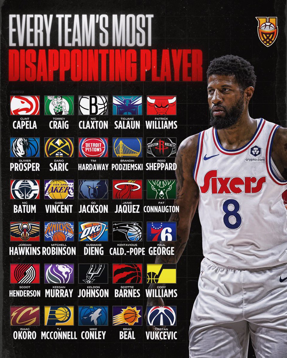 TheHoopCentral's tweet image. Every team’s most disappointing player this season —
Do you agree?