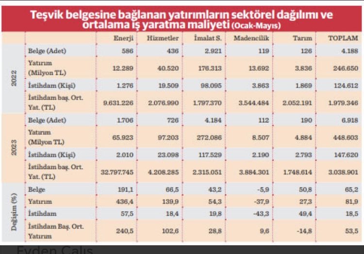 Bir kişilik yeni iş yaratma maliyeti ortalama 150 bin dolar.
Suriye aktarılan 70 milyar dolar ile yarım milyon yeni iş yaratılabilirdi.
Siz kimin hükümetisiniz?