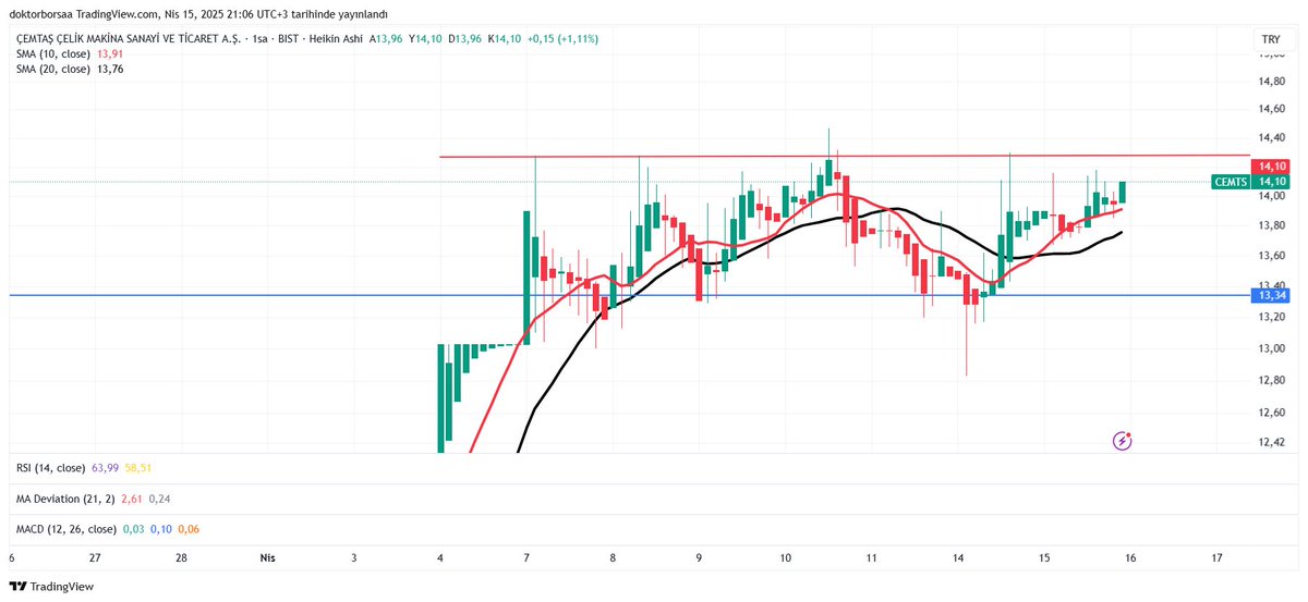 #CEMTS  ; 14,28 tl ilk direncimiz ; 13,35 TL ise destek noktamız.  13,35 TL altı saatlik kapanışlarda STOP!!! 14,28 TL üzeri kalıcılıkta devam edilebilir.  YTD

‼️‼️Telegram grubumuzun maliyeti 9,20 TL ; gün sonu itibari ile net kar % 53,26...
Takip etmek için 👇👇