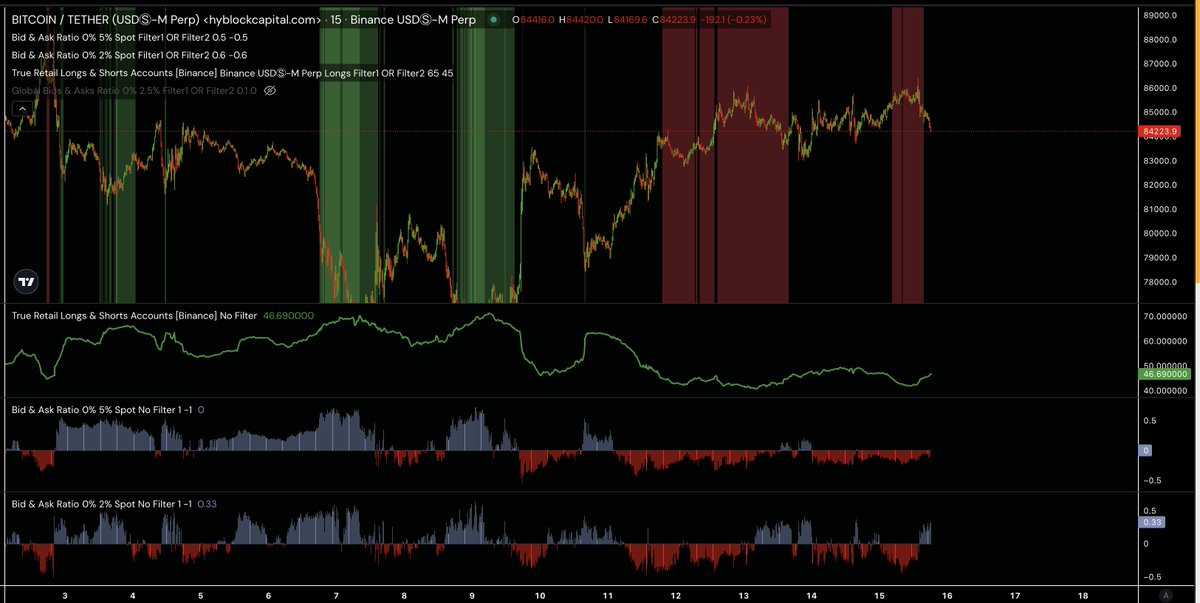 Price swept the liq cluster and the data remained bearish when this occurred. 

As we had initially said, this would be a good area for high rr shorts (if the data was still bearish when hitting this cluster). 

- True Retail Accounts Long% was below 45%
- bid ask ratio (2%
