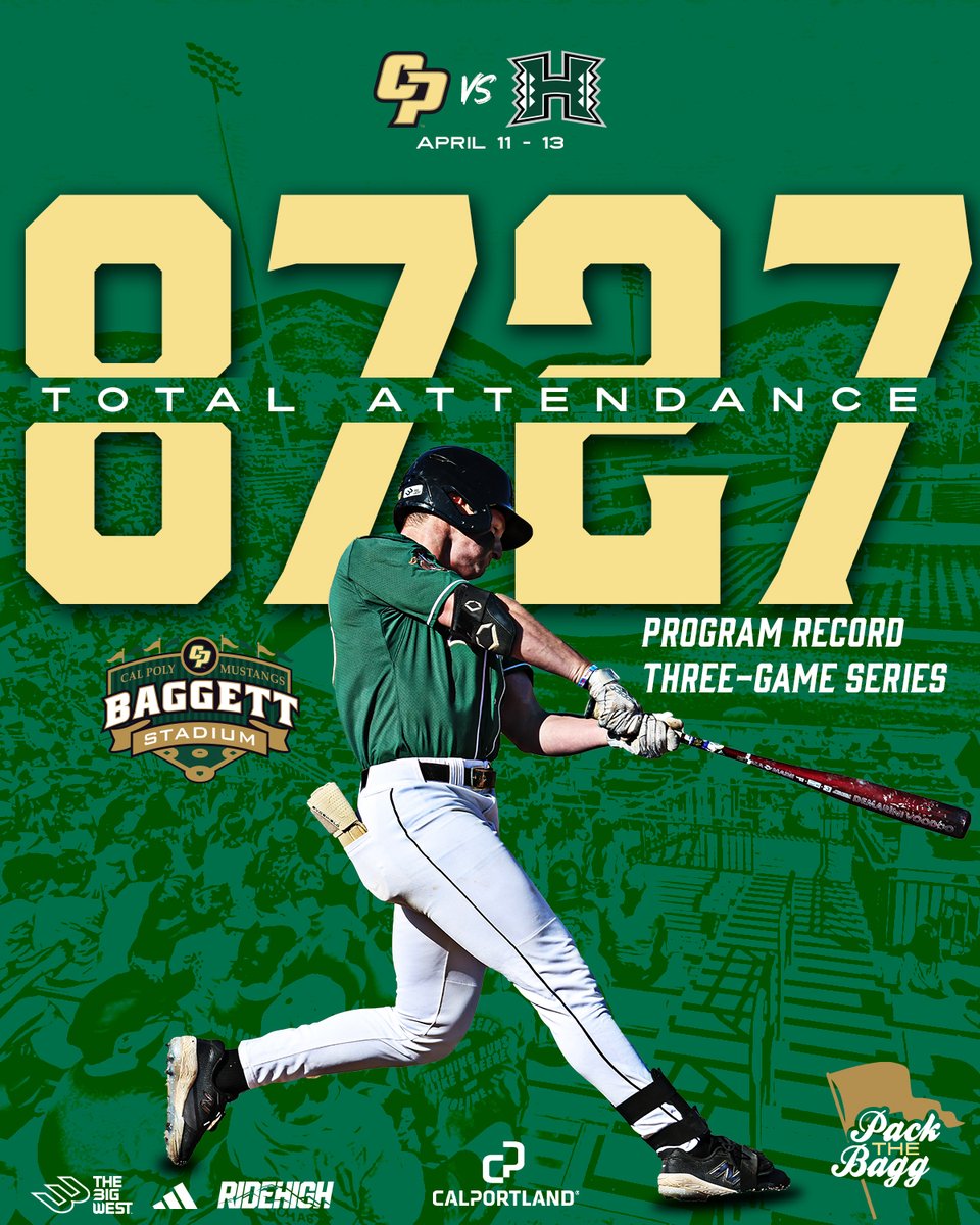 Cal Poly Baseball (@calpolybsb) on Twitter photo Thank you, Mustang fans! Last weekend against Hawai'i, we set a new three-game series attendance record for Baggett Stadium!
Let's keep up the momentum tonight heading into next week and #PacktheBagg
📸 <a href="/Stitch_Head/">Eric Sorenson</a>
#RideHigh Thank you, Mustang fans! Last weekend against Hawai'i, we set a new three-game series attendance record for Baggett Stadium!
Let's keep up the momentum tonight heading into next week and #PacktheBagg
📸 <a href="/Stitch_Head/">Eric Sorenson</a>
#RideHigh