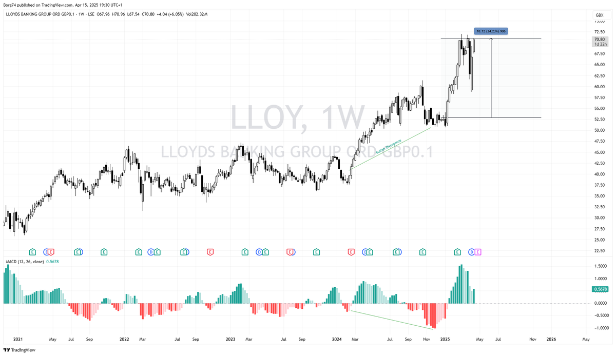 Borg74's tweet image. Nov 15th #CNA 121.75 and #LLOY 55.04 after spotting set ups on the Weekly.  This is my super tanker TF  and just look how both those moves played out.

I will teach you divergences and why the Viking likes it Tight and Pink...  Follow the Viking.