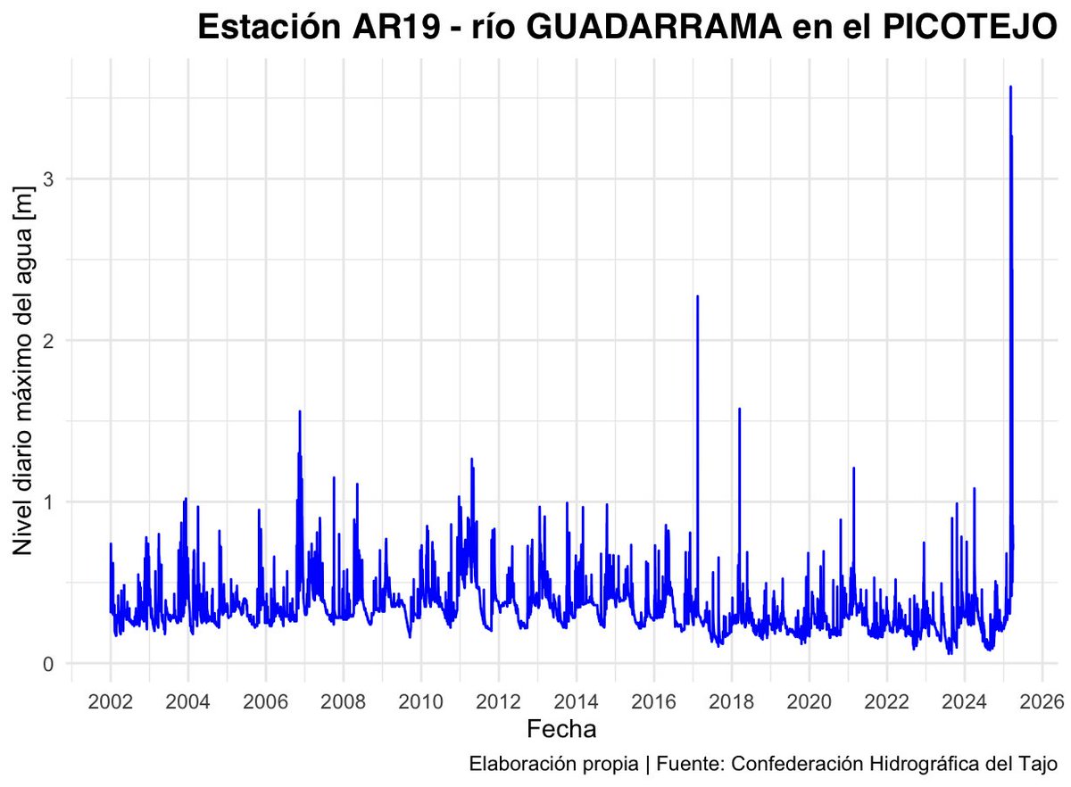 Pcontreras95's tweet photo. Gráfico para poner en contexto el episodio de lluvias y el nivel de los ríos en marzo 2025. Desde 2002 el Guadarrama a la altura de Villanueva del Pardillo solo había alcanzado los 2m en febrero 2017. En marzo alcanzó los 3.5m @SierraMeteo @meteomostoles @carlosweder_ https://t.co/gnRb8Uvomn