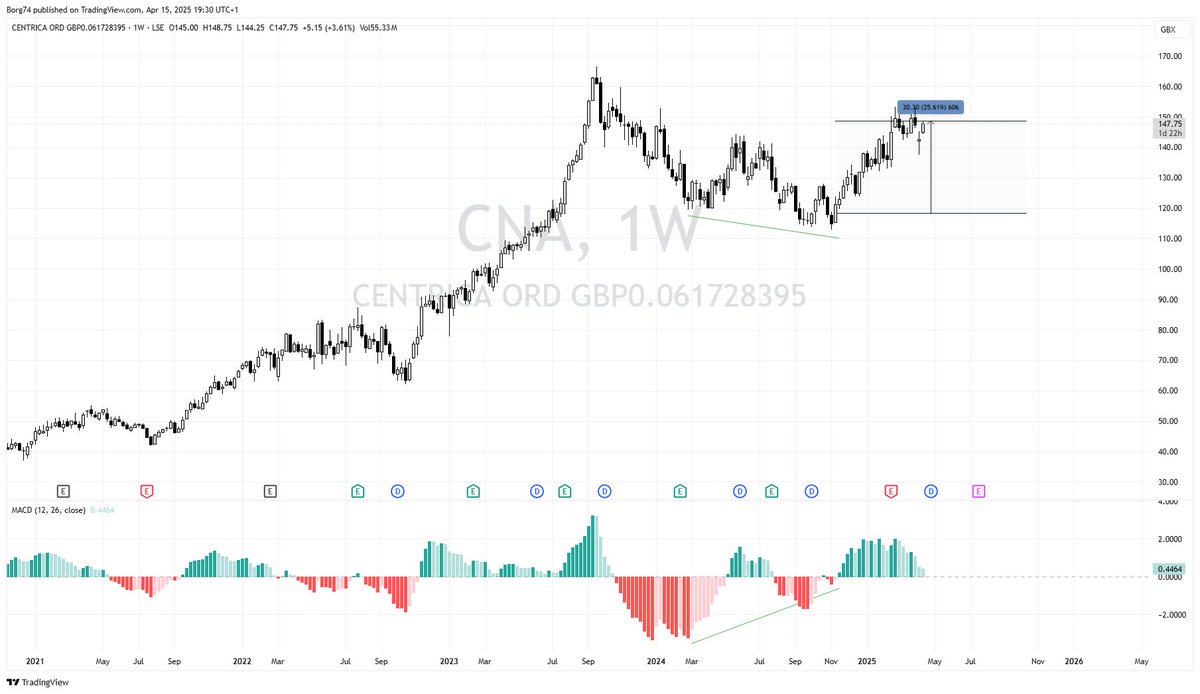 Borg74's tweet image. Nov 15th #CNA 121.75 and #LLOY 55.04 after spotting set ups on the Weekly.  This is my super tanker TF  and just look how both those moves played out.

I will teach you divergences and why the Viking likes it Tight and Pink...  Follow the Viking.