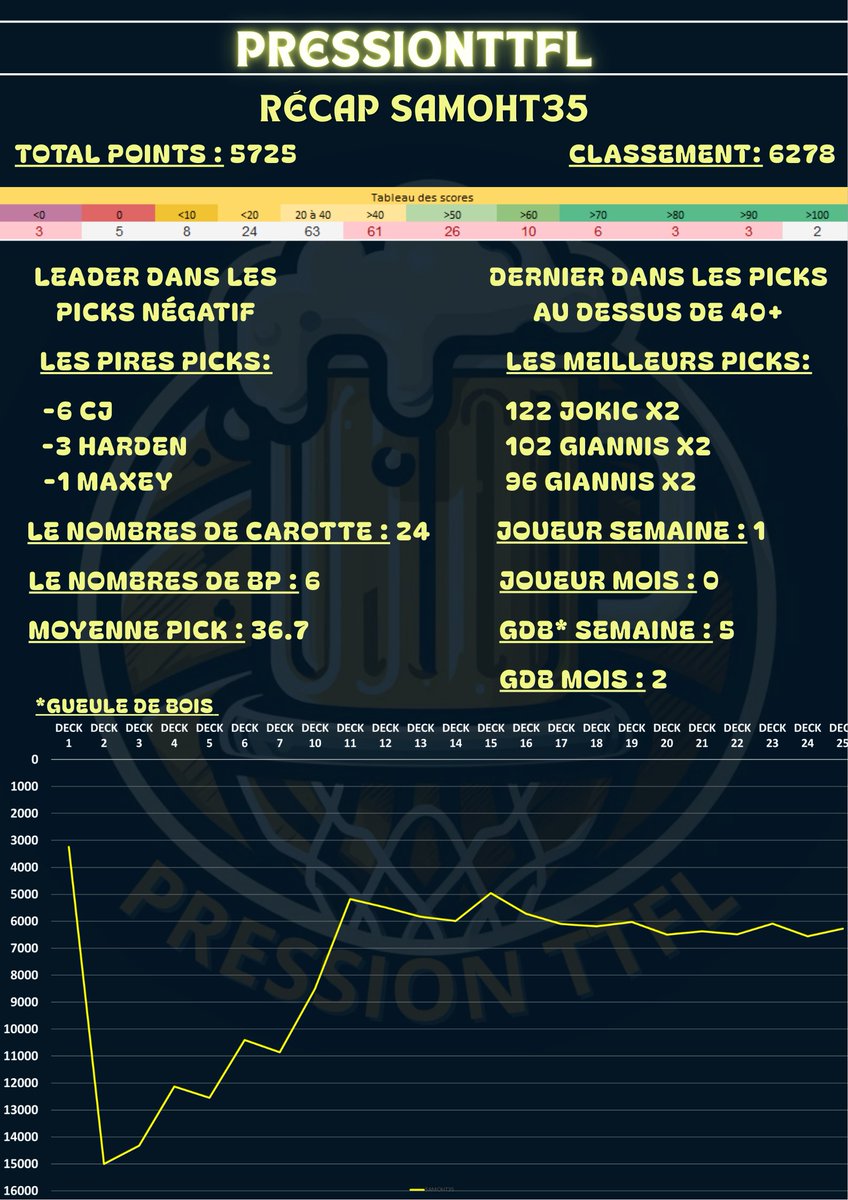 10 Récap en 5jours 🍻🏀:

10 et 9ème

Samoht35: Saison compliquée pour le leader de la saisons passée (182ème Gen). Sur la pente ascendante à la mi saison, il stagne.

Jajalabert: Sans les 0 il serait leader ! Trop d'apéro il lose 4k places par rapport à la saison passée (1638).