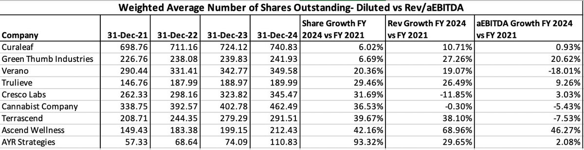 CannaVestments (@cannavestments) on Twitter photo Share Count growth vs Revenue growth vs aEBITDA growth from FY 2021 to FY 2024. Only <a href="/GTIGrows/">Green Thumb Industries (GTI)</a> and <a href="/AscendHoldings/">AscendWellness</a> grew revenue/aEBITDA faster than they diluted they shareholders over the timeframe. Many saw severe dilution with minimal results to show for it Share Count growth vs Revenue growth vs aEBITDA growth from FY 2021 to FY 2024. Only <a href="/GTIGrows/">Green Thumb Industries (GTI)</a> and <a href="/AscendHoldings/">AscendWellness</a> grew revenue/aEBITDA faster than they diluted they shareholders over the timeframe. Many saw severe dilution with minimal results to show for it