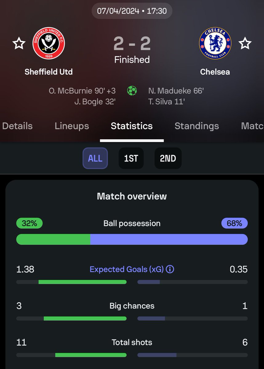 Imagine the TL if we played like this vs Southampton, the question you have to ask is in the games that we’re dropping points would better players win us those games? 

For a lot of Maresca’s games the answer is yes (box dominant striker for low blocks &amp; GK) for Poch it’s no