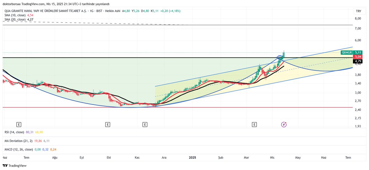 #quagr  ; 4,79 TL ana direnç seviyemizdi, sonunda onu kırdı. Üzeri günlük kapanışlar geldi.  Bu direnç seviyemiz artık desteğimizdir.  YTD

Telegram grubumuz maliyeti 4,21 TL , Net Kar %19,71.
Takip etmek için 👇👇
t.me/doktorborsabig…