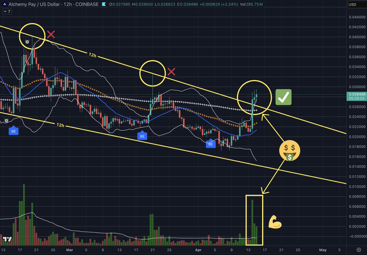 $ACH

Third times a charm!!

We broke thru AND closed above Resistance!

Not only that, we did so on Above Average Buy Volume!!

🚀🚀🚀