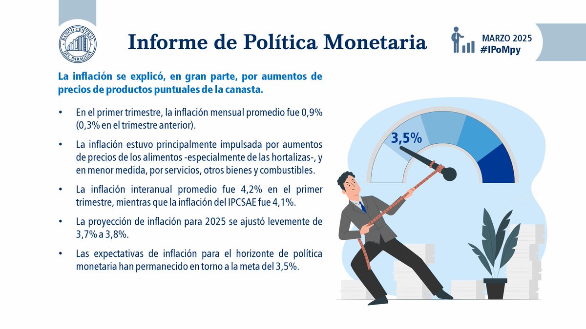 BCP_PY's tweet image. La inflación se explicó, en gran parte por aumentos de precios de productos puntuales de la canasta.
#IPoMpy