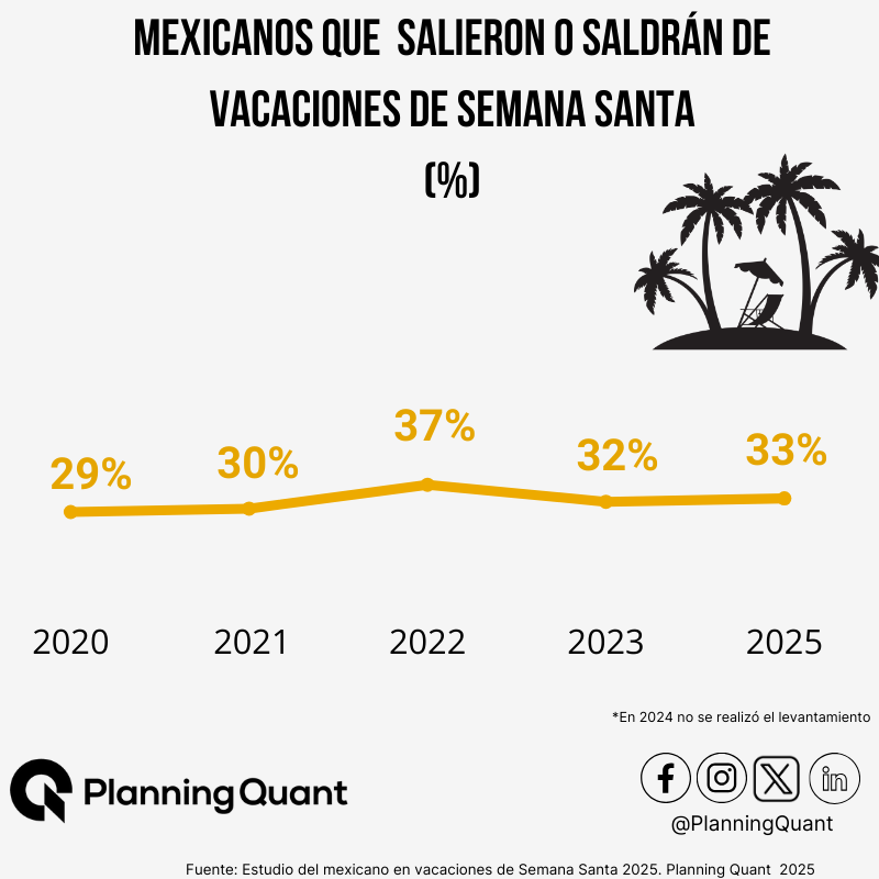 PlanningQuant's tweet photo. 🌴 Vacaciones en Semana Santa

En los últimos años, alrededor de uno de cada tres mexicanos ha salido de vacaciones durante este periodo. 

Para más información visita: https://t.co/mVuOCHzGXC

#SemanaSanta2025 #Vacaciones https://t.co/Pjc3Gi8LAh