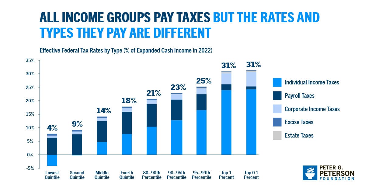 Tax myth: Low-income earners don't pay any federal #taxes. 

🔗pgpf.org/article/how-th…