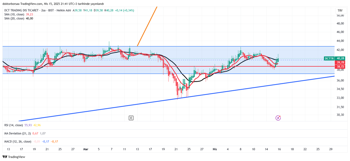 #dcttr  ; kanal içi bizi gıcık etmeye devam ediyor. 😁😁 Beklentim yüksek olmasa dayanmam ama işte... 43 TL üzeri kalıcılıkta tadından yenmez.38,76 altında 37,30 desteklerimiz.  YTD